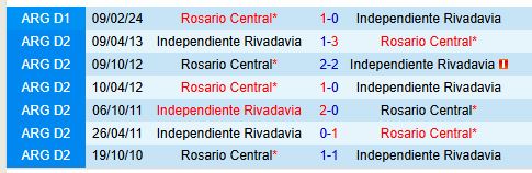 Soi Kèo Trận Rivadavia vs Rosario Central Chủ Nhà Hứa Hẹn Bất Ngờ 2 Soi Kèo Trận Rivadavia vs Rosario Central Chủ Nhà Hứa Hẹn Bất Ngờ